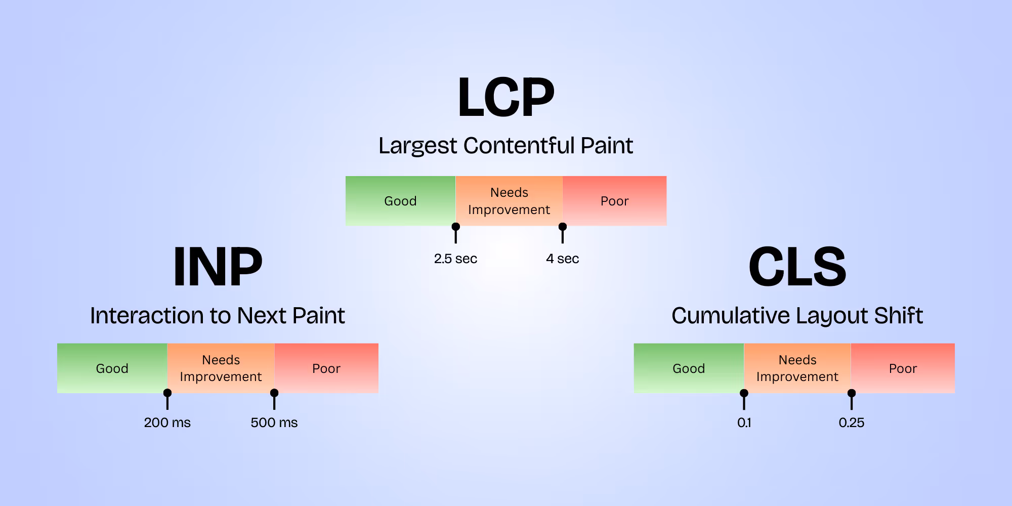 Graphic depicting the acceptable ranges for LCP, INP, and CLS as outlined in the above section.