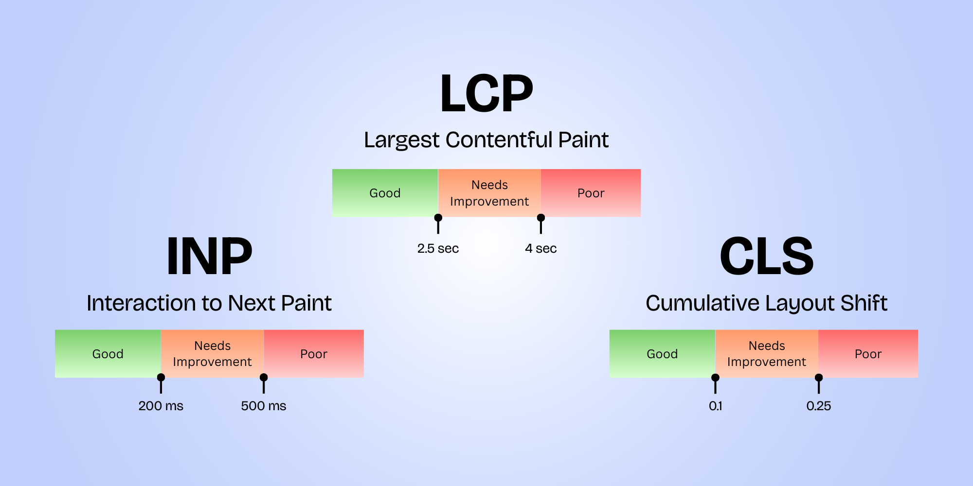 Graphic depicting the acceptable ranges for LCP, INP, and CLS as outlined in the above section.