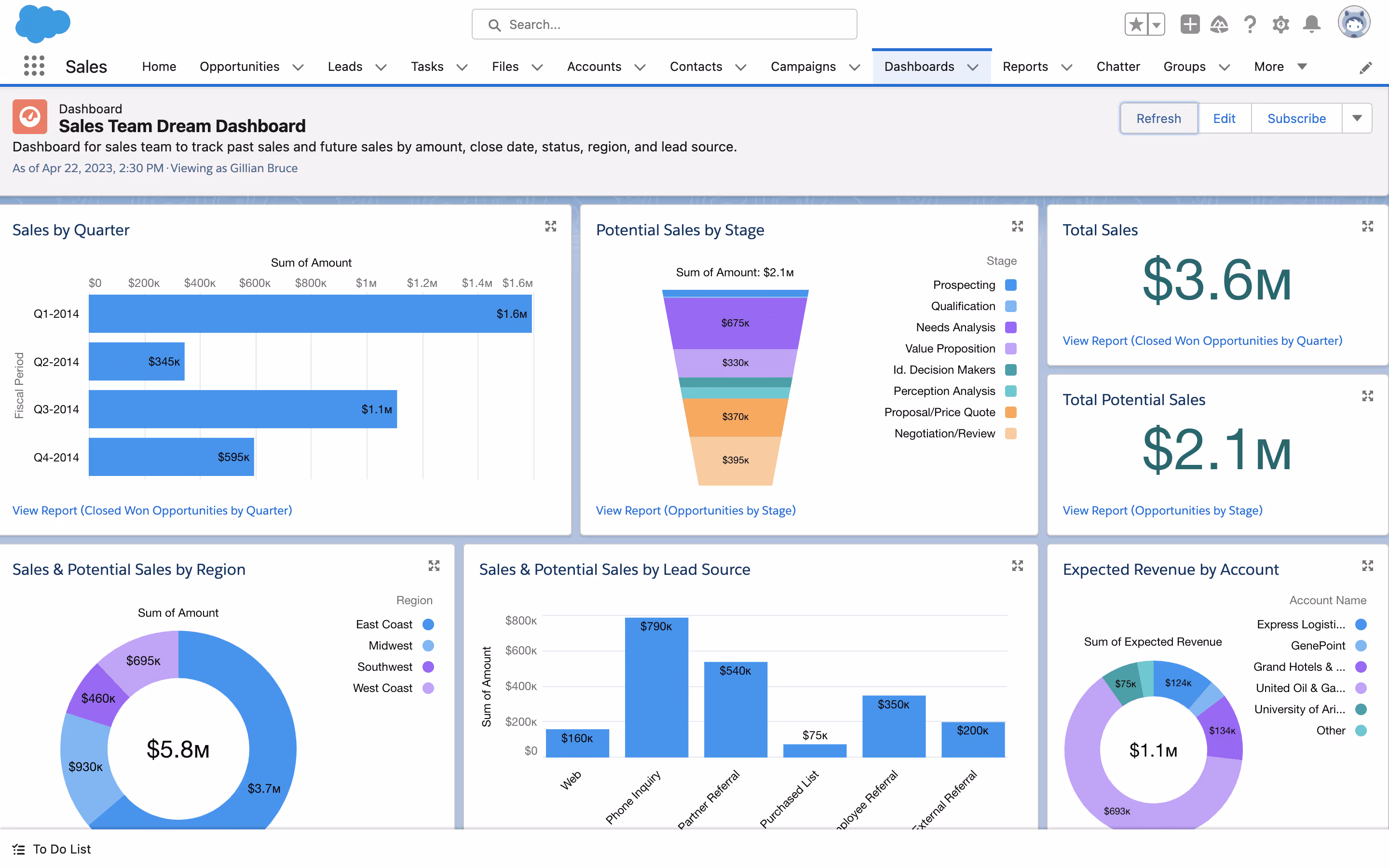 Screenshot of the Salesforce dashboard