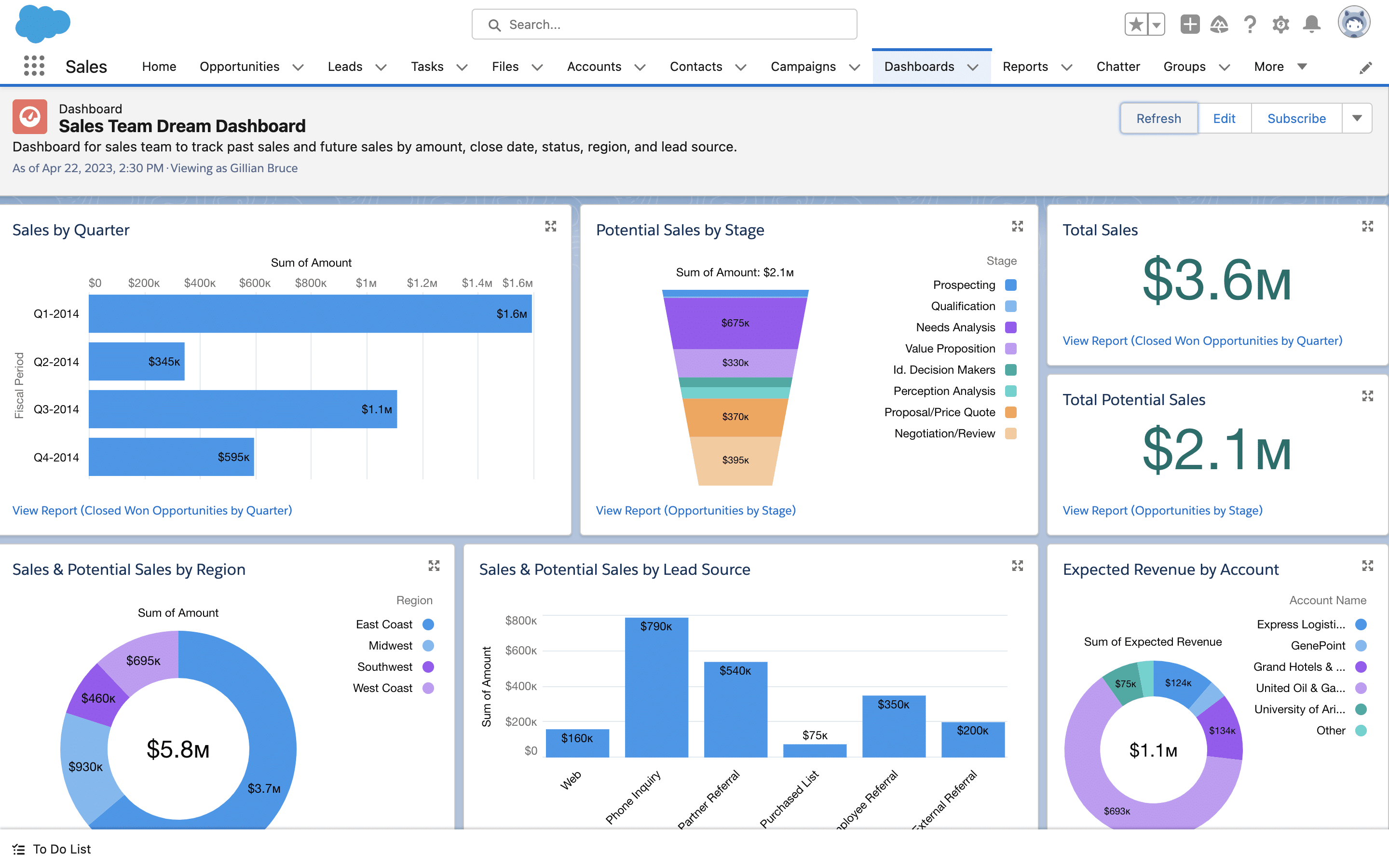Screenshot of the Salesforce dashboard