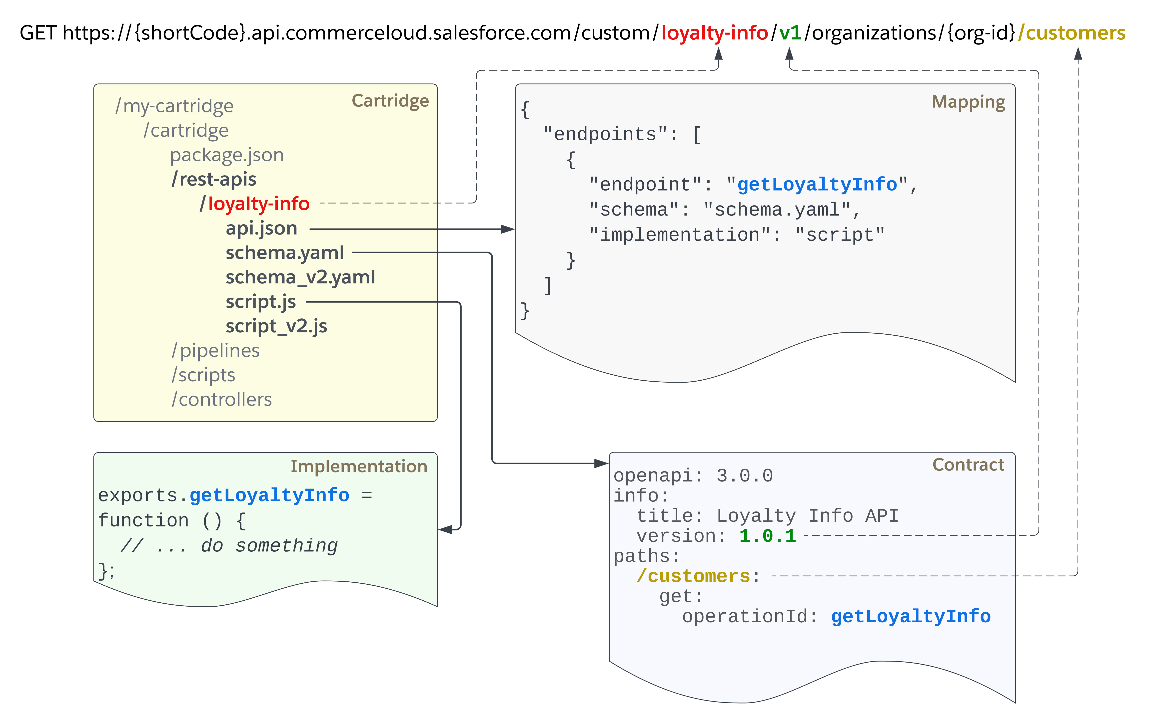Screenshot of Salesforce custom API integration