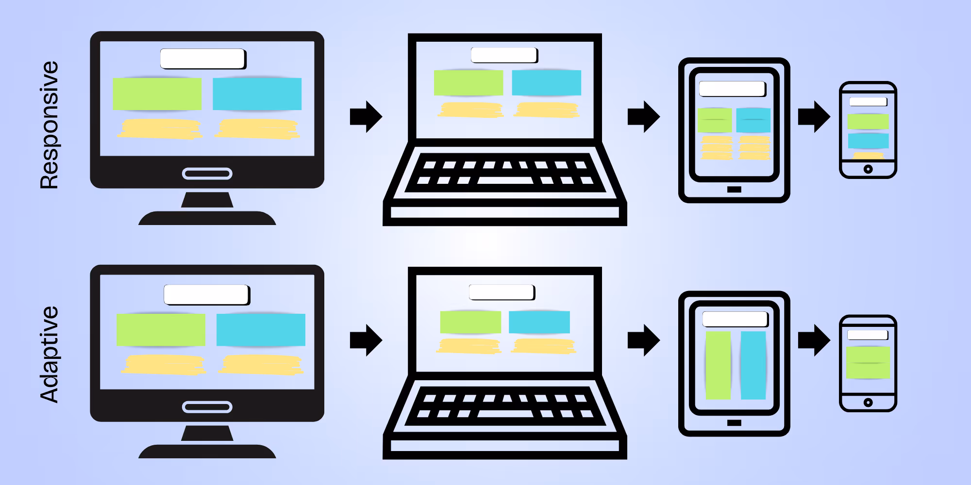 Illustration of Desktop monitor, laptop, tablet, and smart phone showing the difference between responsive and adaptive design across devices.