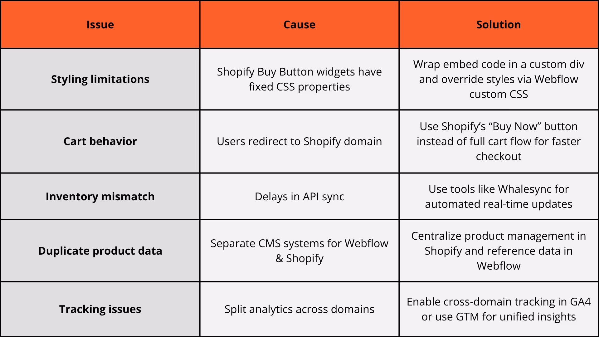 Graph depicting issues, causes, and solutions when integrating Shopify with Webflow.