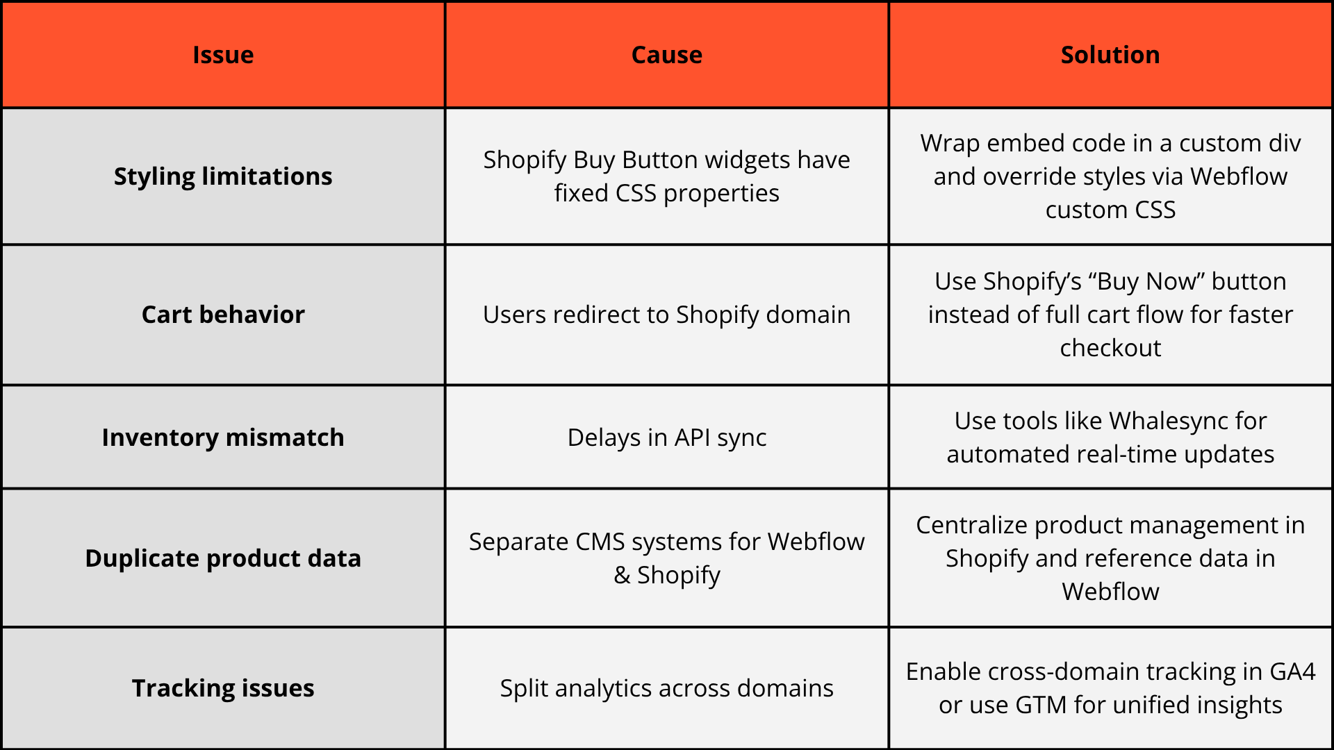 Graph depicting issues, causes, and solutions when integrating Shopify with Webflow.