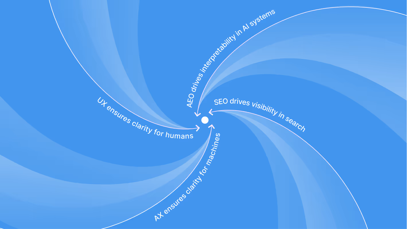 Illustration outlining AEO, SEO, AX, and UX. Each bit of text comes together in a swirl, representing the converging of these methods.