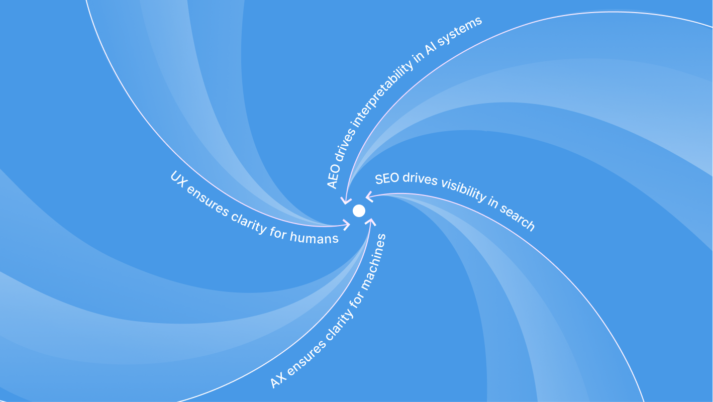 Illustration outlining AEO, SEO, AX, and UX. Each bit of text comes together in a swirl, representing the converging of these methods.