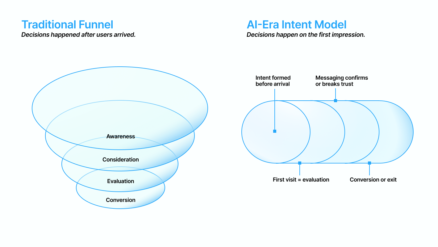 Diagram comparing a traditional conversion funnel to an AI-era intent model, showing decisions happening after arrival versus intent formed before arrival, with first visit acting as evaluation and leading to conversion or exit.