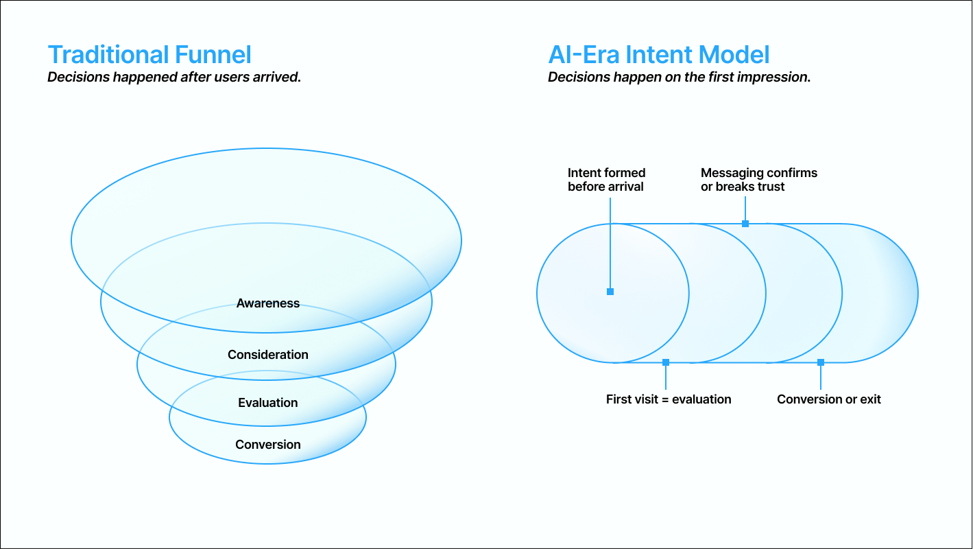 Diagram comparing a traditional marketing funnel with an AI-era intent model. The left side shows a layered funnel with Awareness, Consideration, Evaluation, and Conversion. The right side shows a compressed model where intent is formed before arrival, first visit equals evaluation, and messaging either confirms trust or leads to conversion or exit.