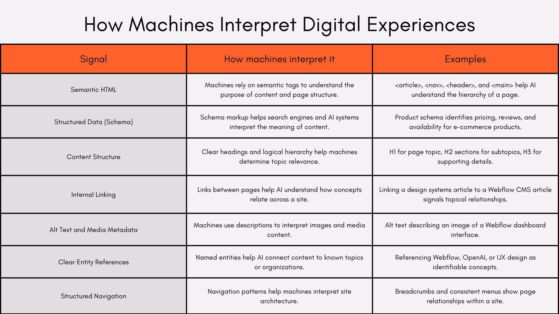 Table explaining how machines interpret digital experiences through signals like semantic HTML, structured data, content hierarchy, internal linking, alt text, entity references, and structured navigation.