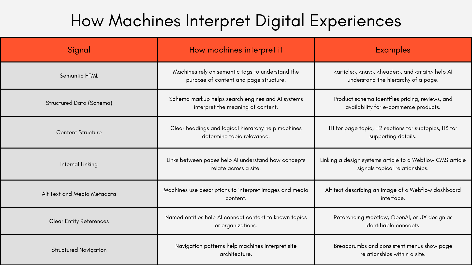 Table explaining how machines interpret digital experiences through signals like semantic HTML, structured data, content hierarchy, internal linking, alt text, entity references, and structured navigation.