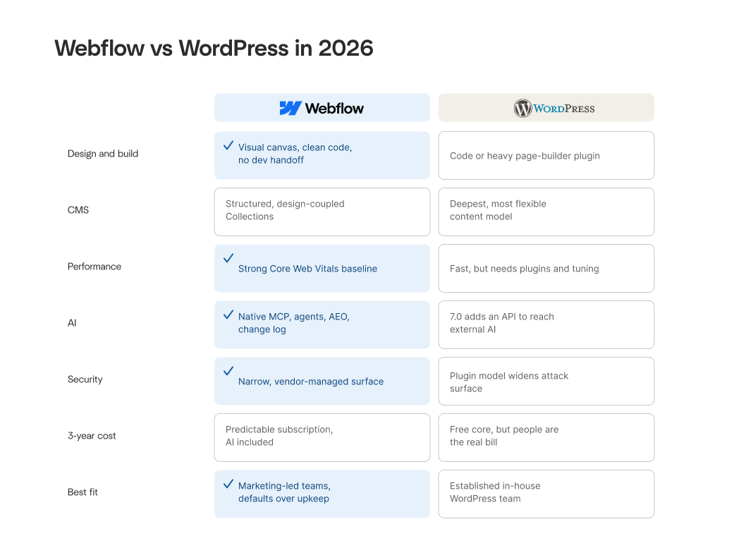 WordPress vs Webflow side-by-side feature comparison chart