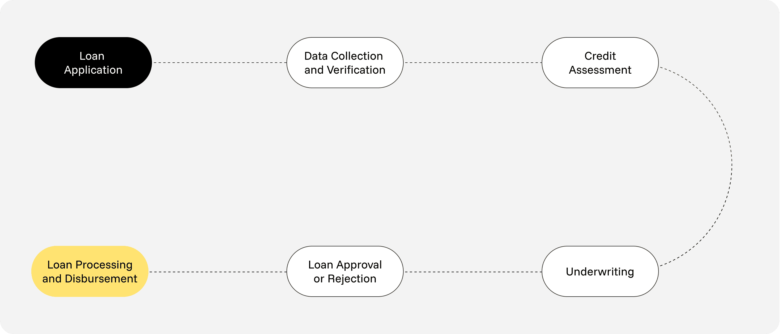 Diagram showing loan lifecycle state transitions from application to closure in a composable LMS