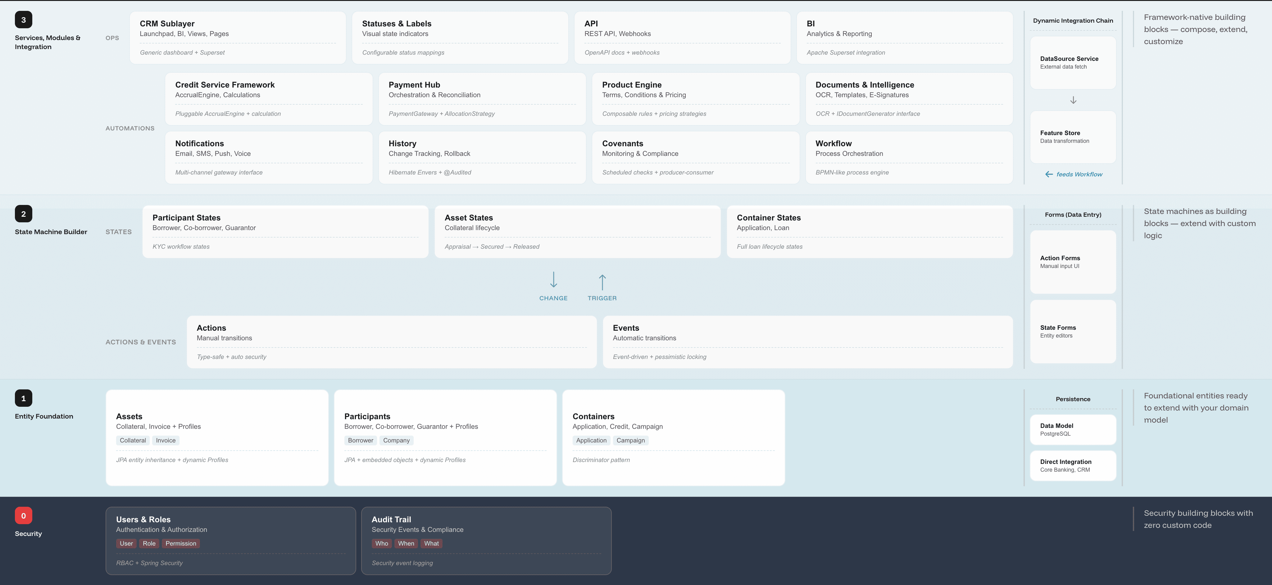 Architecture of the timveroOS Lending Solution on a Building Platform