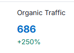 Fit 4 Adventure organic traffic chart showing 250% increase