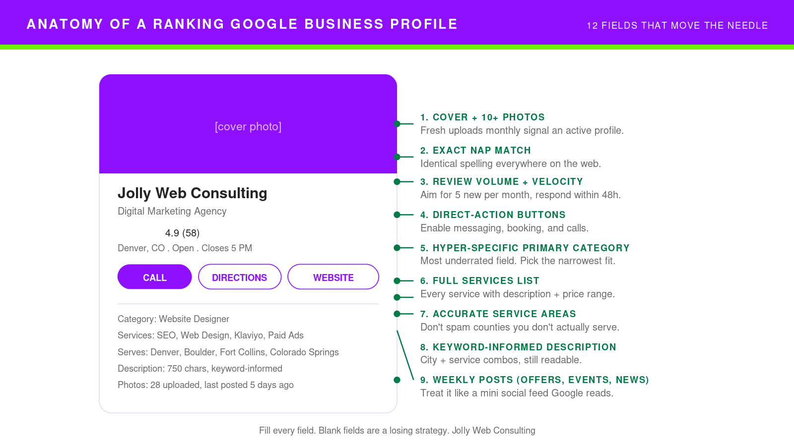 Annotated Google Business Profile showing 9 high-impact fields: cover photos, exact NAP match, review volume and velocity, action buttons, specific primary category, full services list, accurate service areas, keyword-informed description, and weekly posts