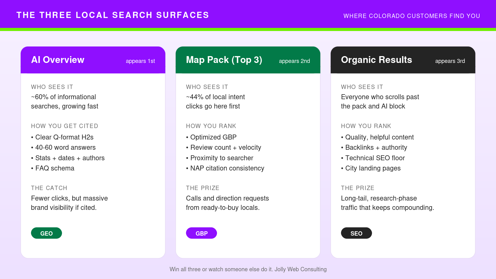 Diagram showing the three surfaces of local search: AI Overview, Map Pack, and Organic results with ranking factors for each