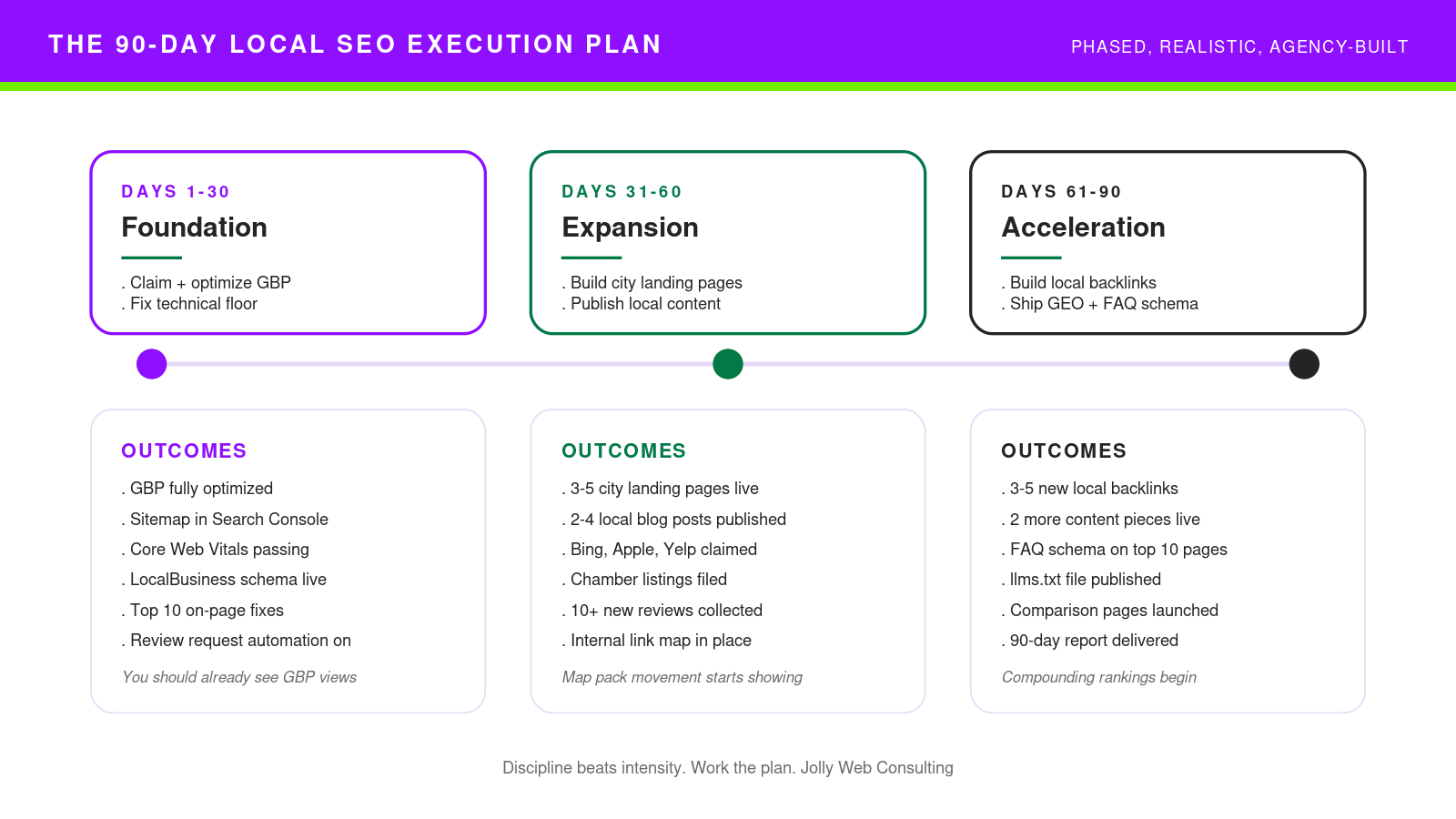 90-day local SEO execution timeline with three phases: Foundation (days 1-30), Expansion (days 31-60), and Acceleration (days 61-90), each with specific outcomes like optimized GBP, city landing pages, local backlinks, FAQ schema, and a 90-day report