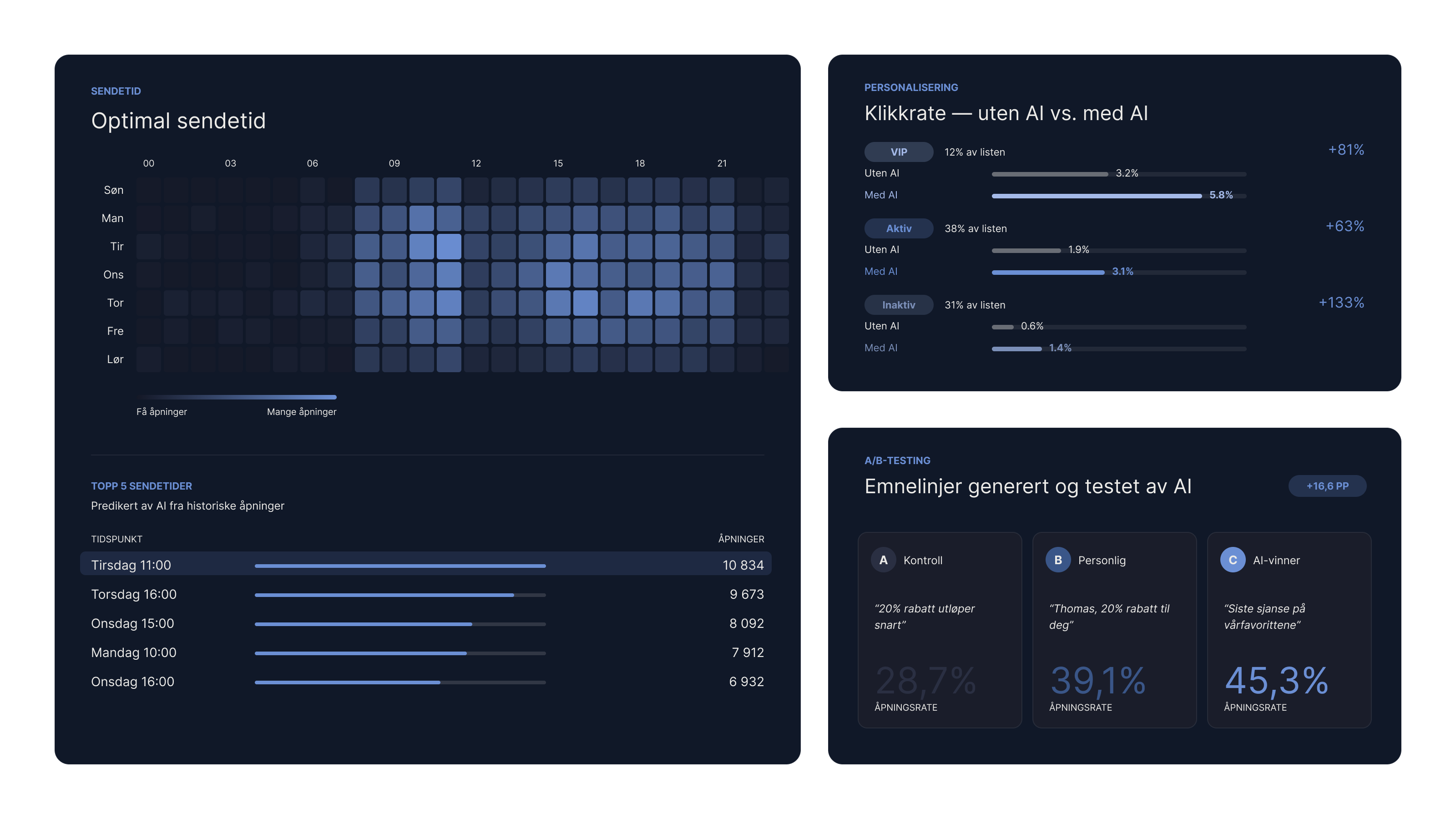 AI-dashboard som viser segmentering, sendetid og atferdsdata i sanntid