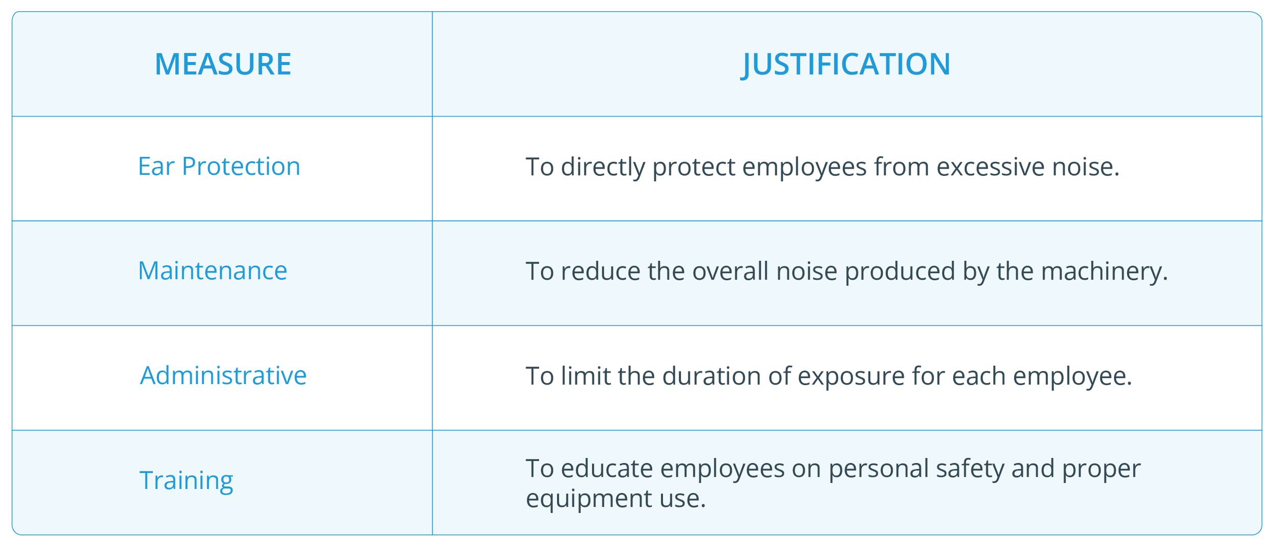 Reasonably Practicable Example Table