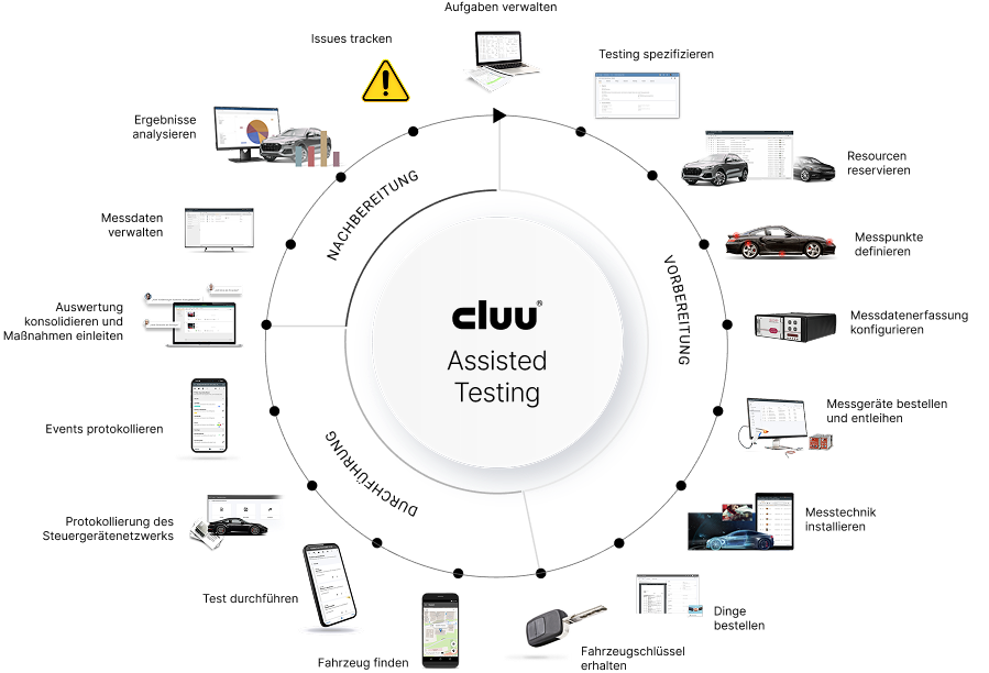 Circular infographic showing Cluu Assisted Testing ecosystem with icons including cars, laptops, mobile apps, car keys, diagnostic tools, and warning symbols.