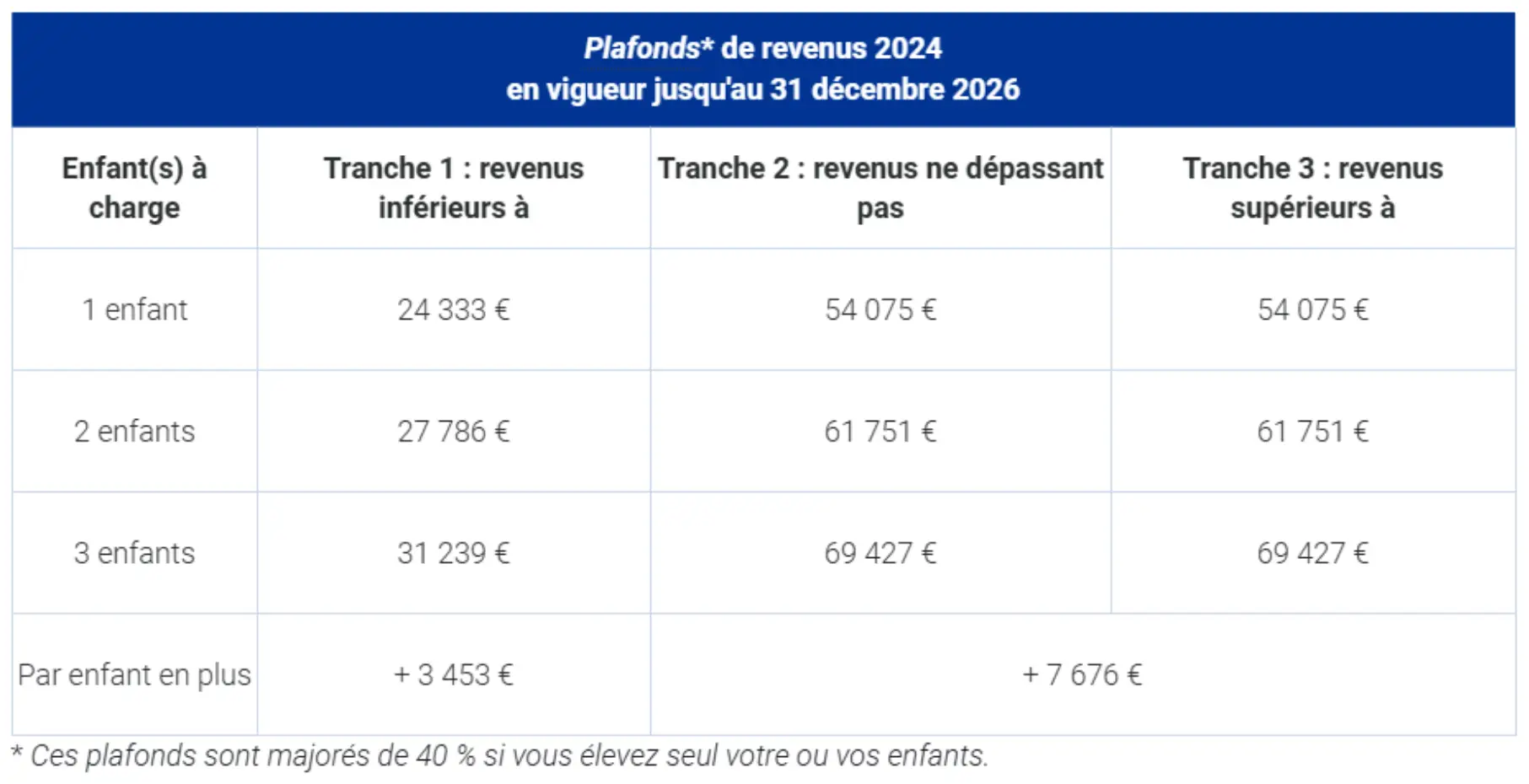 Tableau plafonds revenus aides