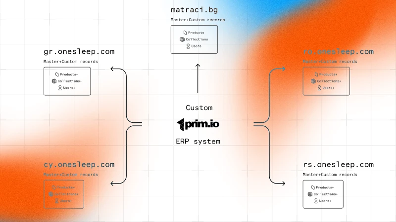 Syncing local stores through custom prim.io ERP system