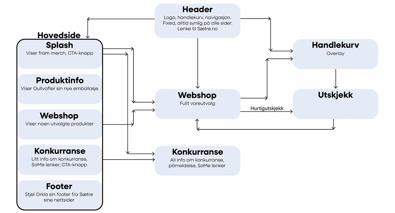 Viser et kart med hvordan man kommer seg rundt på nettsiden.