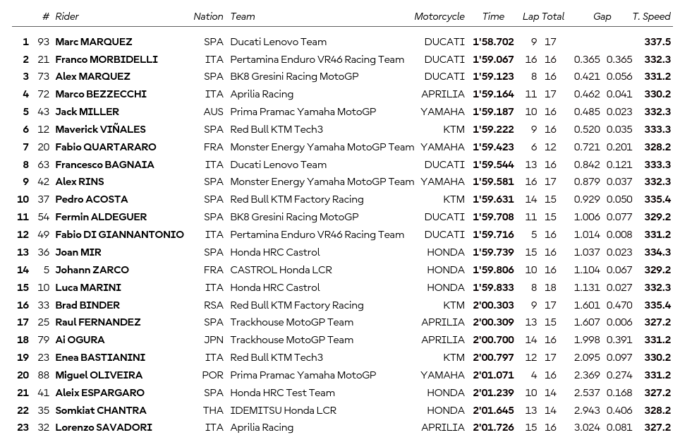 Résumé des premiers essais MotoGP du GP de Grande-Bretagne