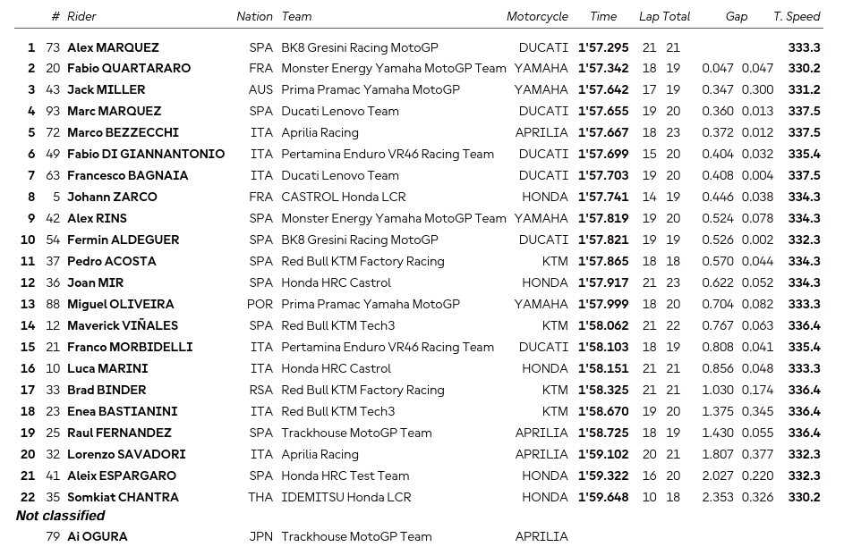 Fermin Aldeguer crée la surprise en MotoGP à Silverstone
