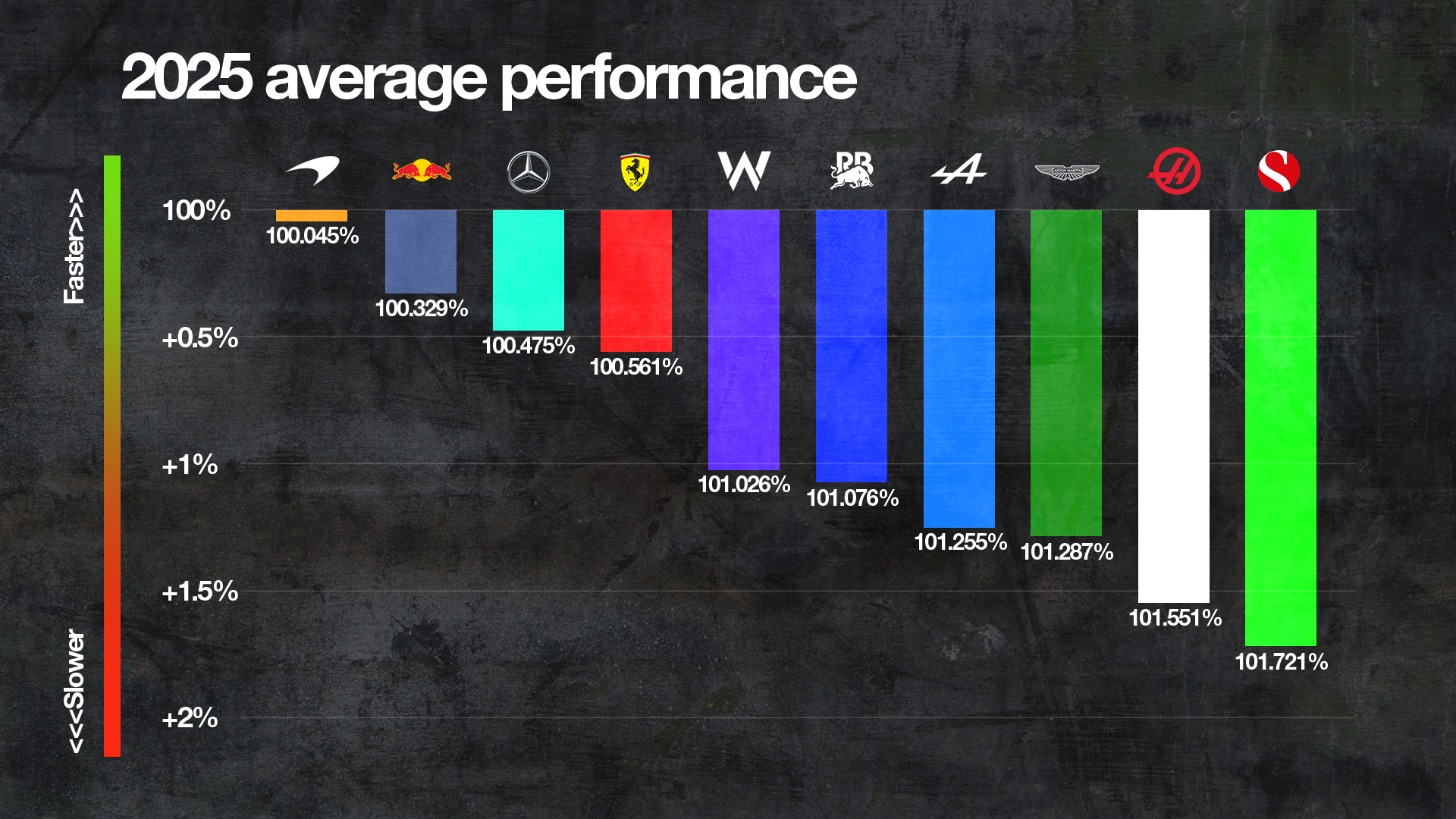 Classement des performances F1 à mi-saison 2025