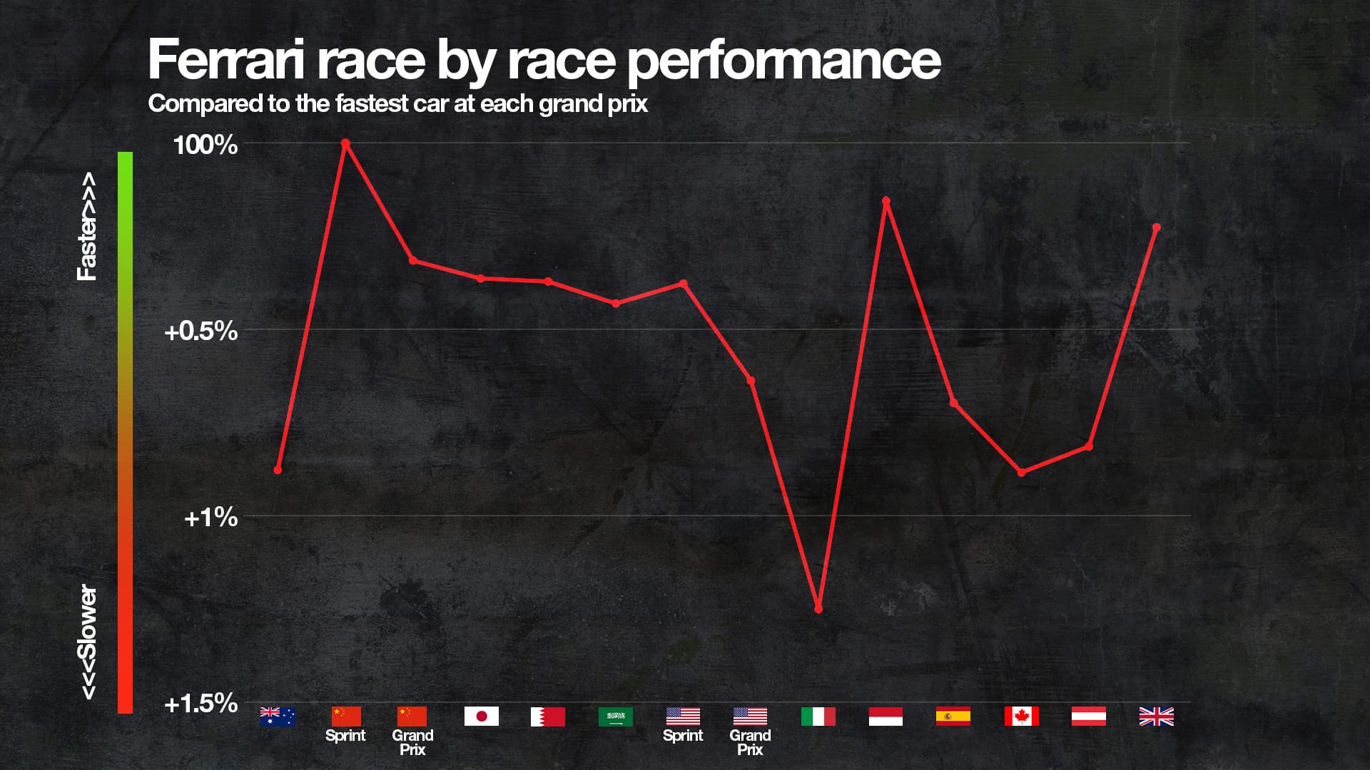 Comparaison des performances de Ferrari en 2025 après l'évolution du plancher