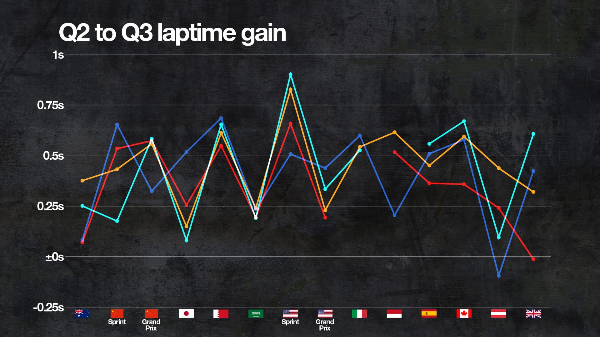 Comparatif des gains de temps Q2-Q3 : Ferrari à la traîne face aux rivaux