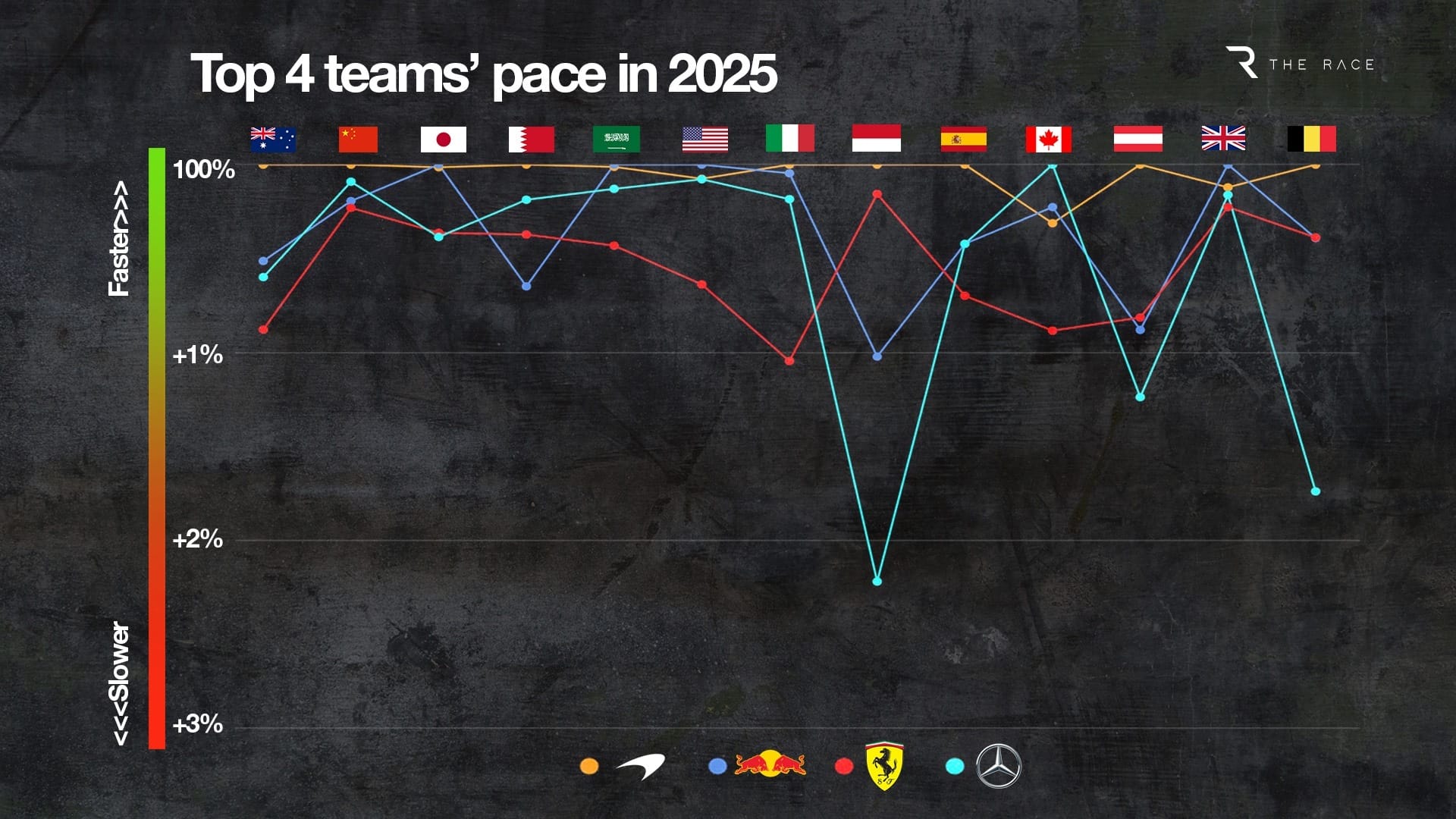 Progression du classement de Mercedes F1 en 2025