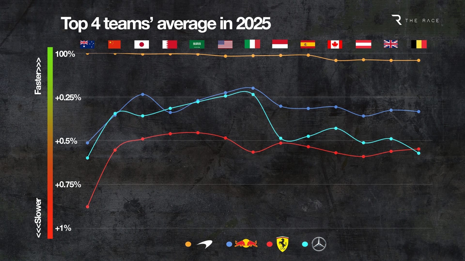 Comparaison visuelle de la domination de Mercedes face Ă ses rivaux directs