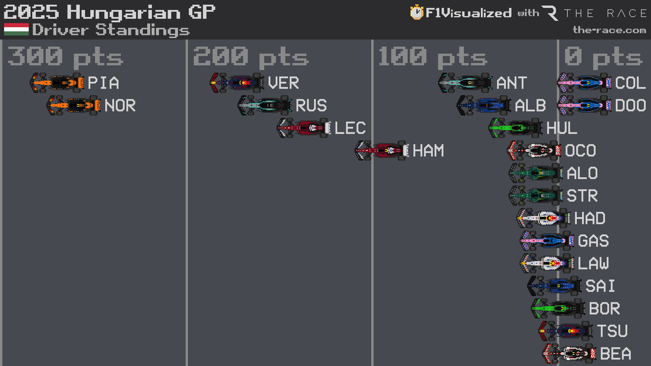 Tableau du championnat F1 2025 - Red Bull vs McLaren