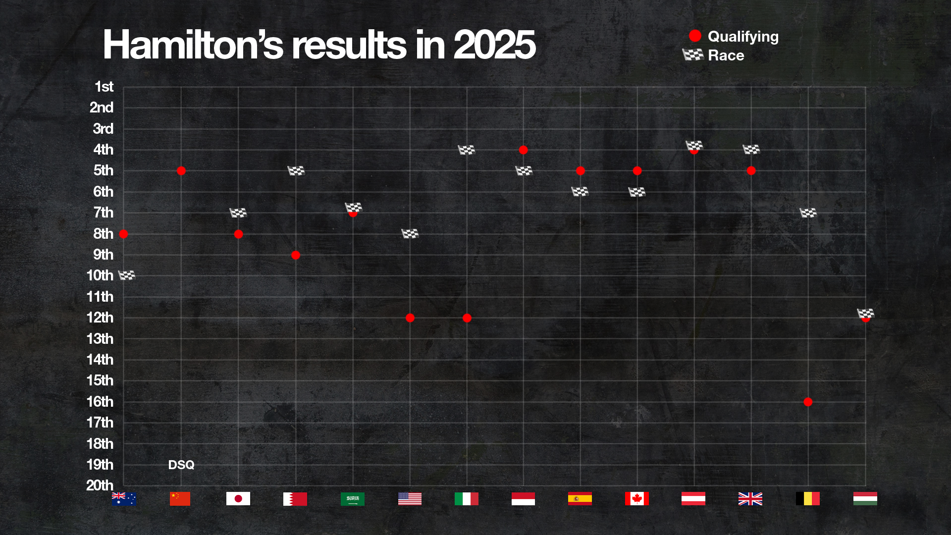 Résultats de Hamilton après la Hongrie