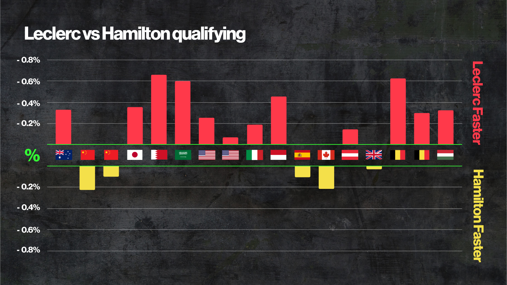 Comparatif qualifications Leclerc Hamilton