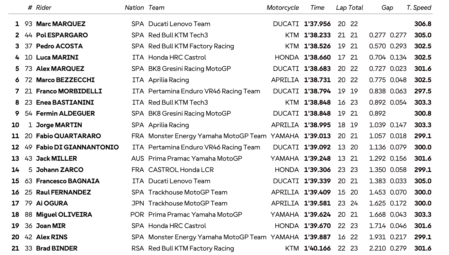 Deux Aprilia partent en fumée - Que s'est-il passé lors de la FP1 du MotoGP de Hongrie