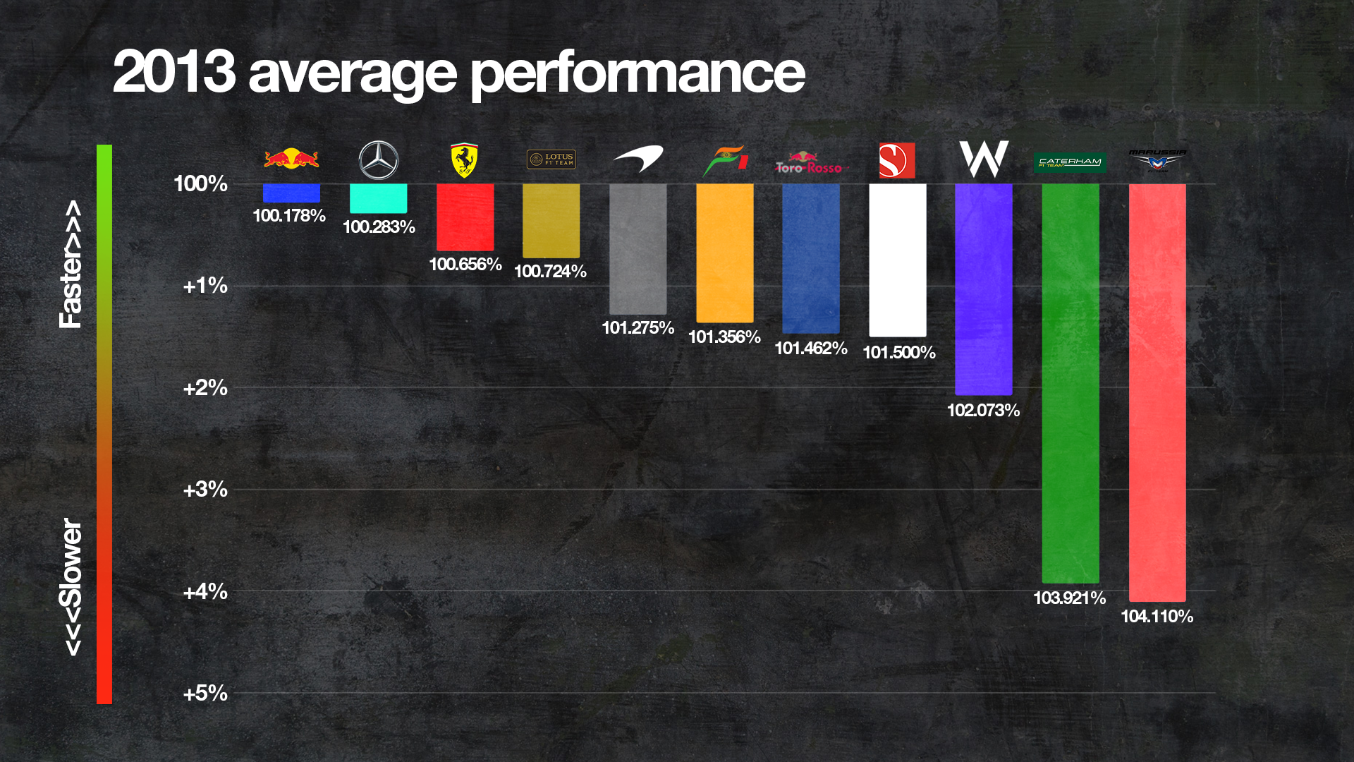 Comparaison du rythme des équipes en 2013 en F1