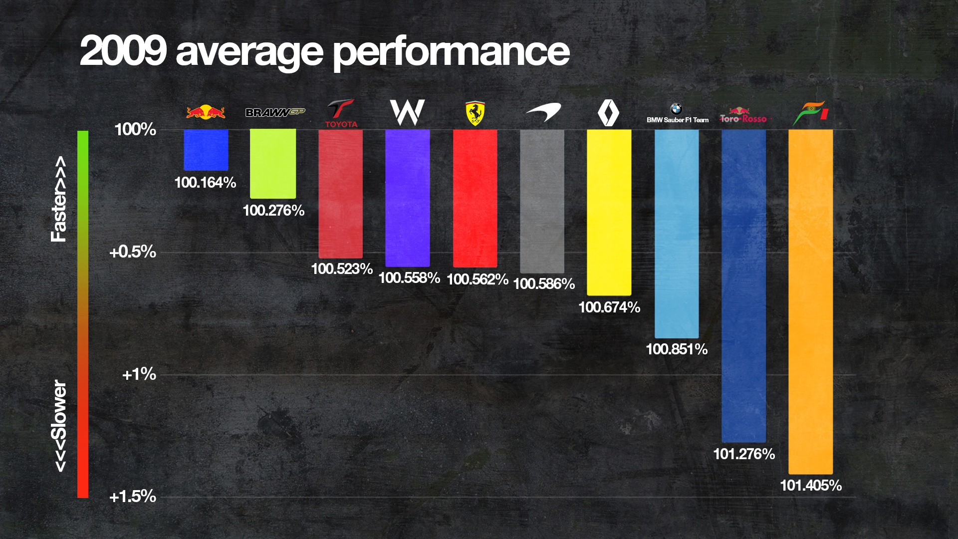 Comparaison du rythme des équipes en 2009 en F1