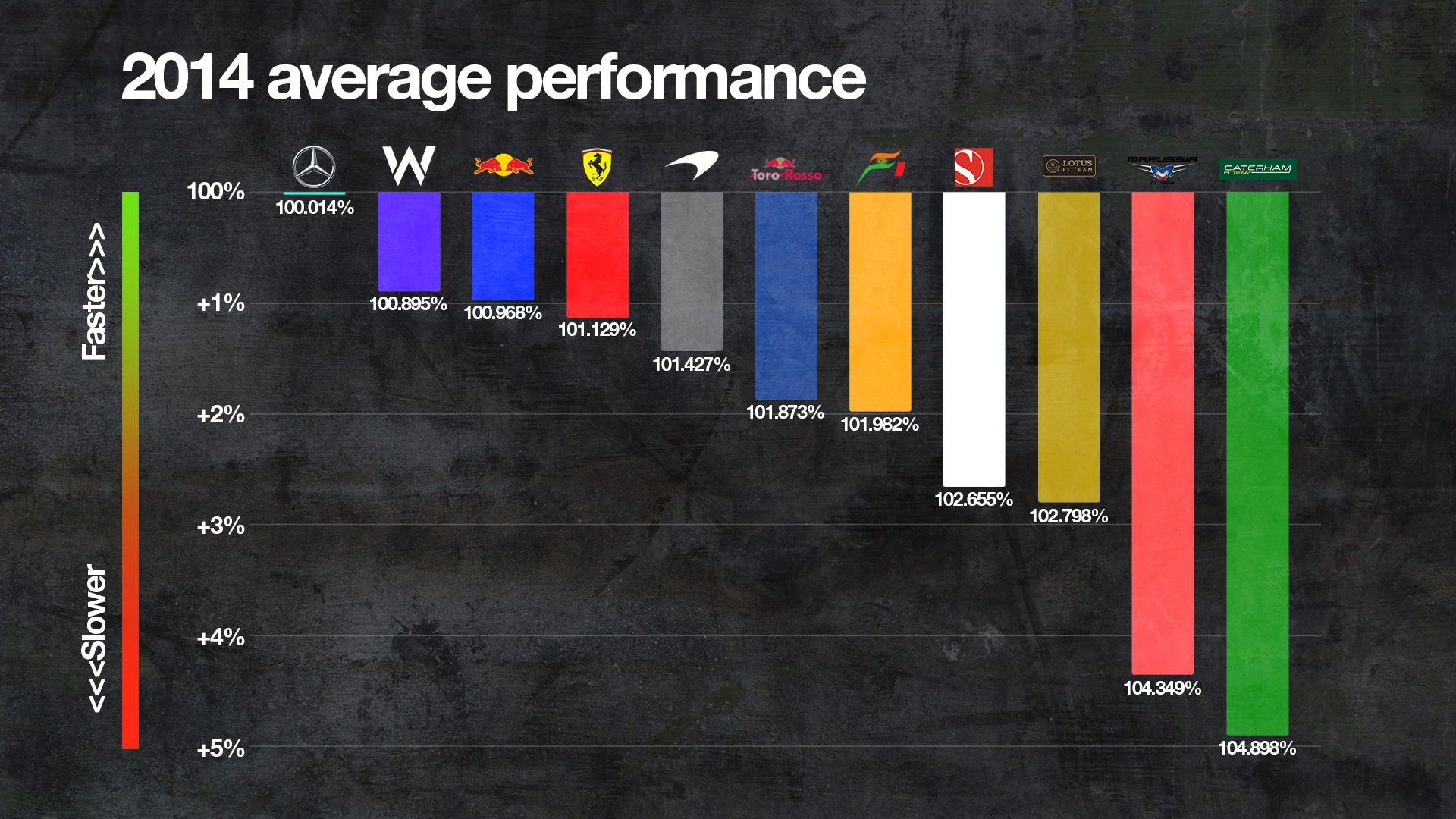 Comparaison du rythme des équipes en 2014 en F1