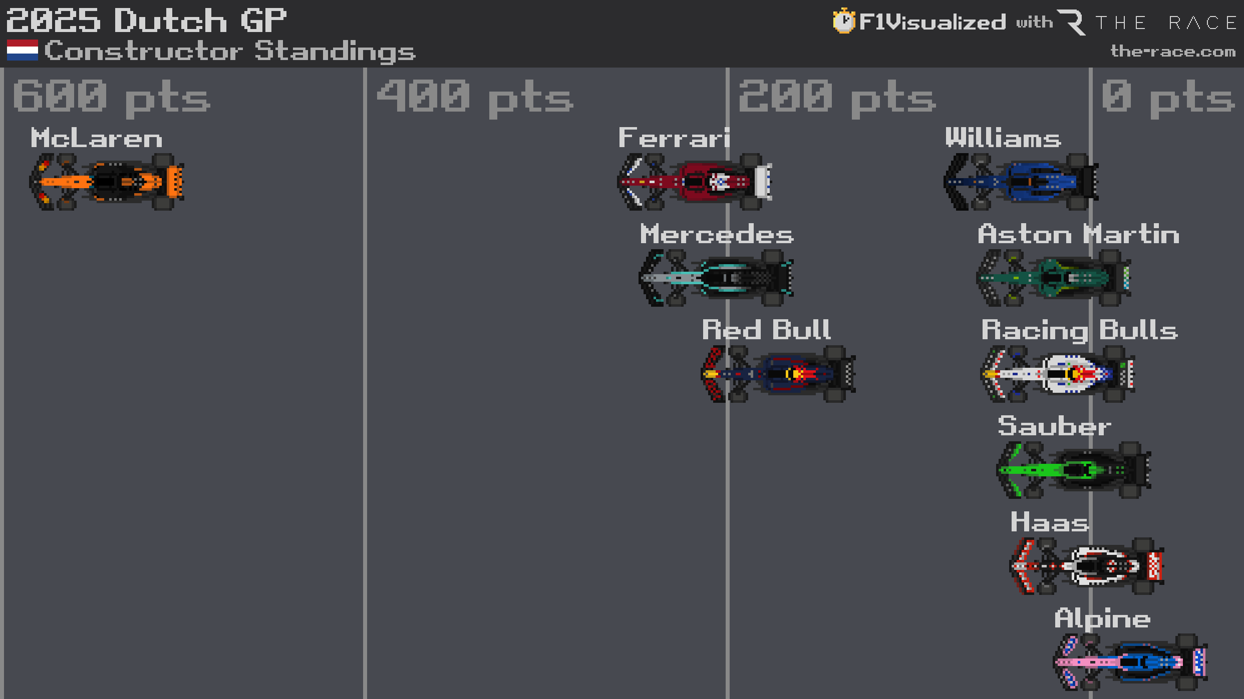 Classement des constructeurs F1 après Zandvoort