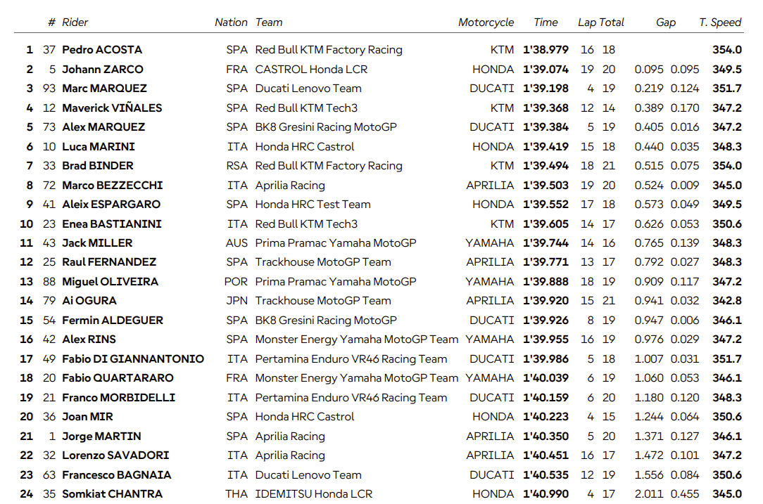 Le départ impressionnant de Marquez lors des FP1 du GP de Catalogne