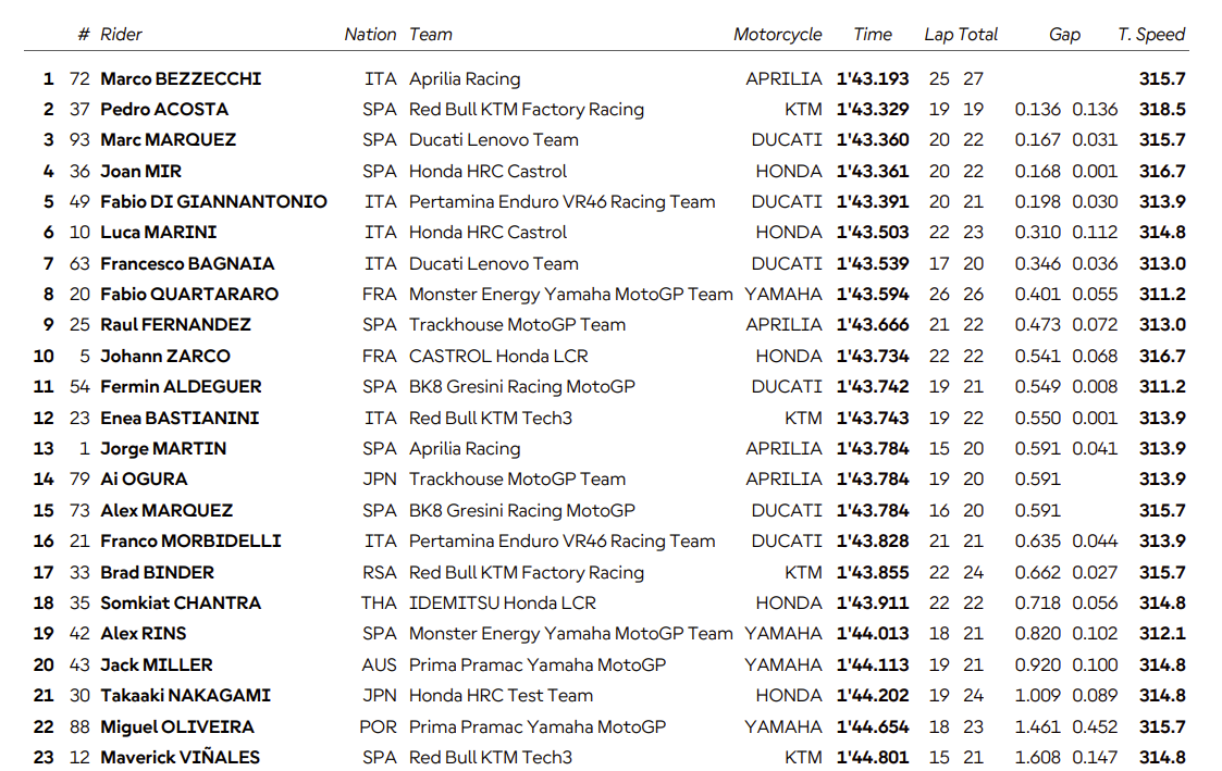 Que s'est-il passé lors de la deuxième séance effrénée d'essais MotoGP à Motegi