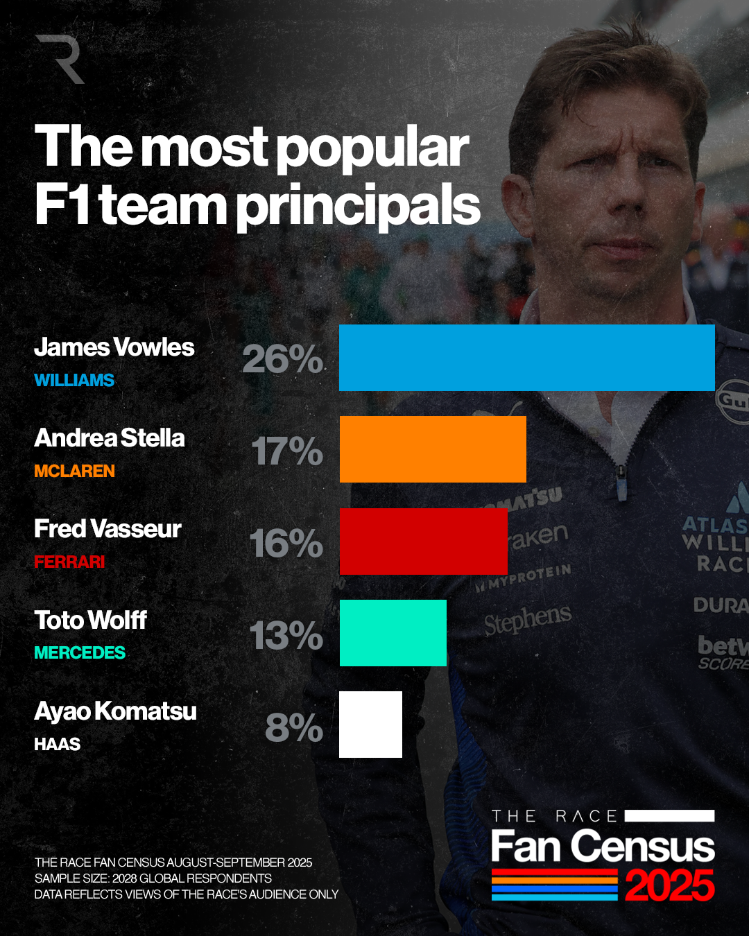 Qui est le pilote de F1 le plus sous-estimé ? Résultats du Fan Census 2025 révélés