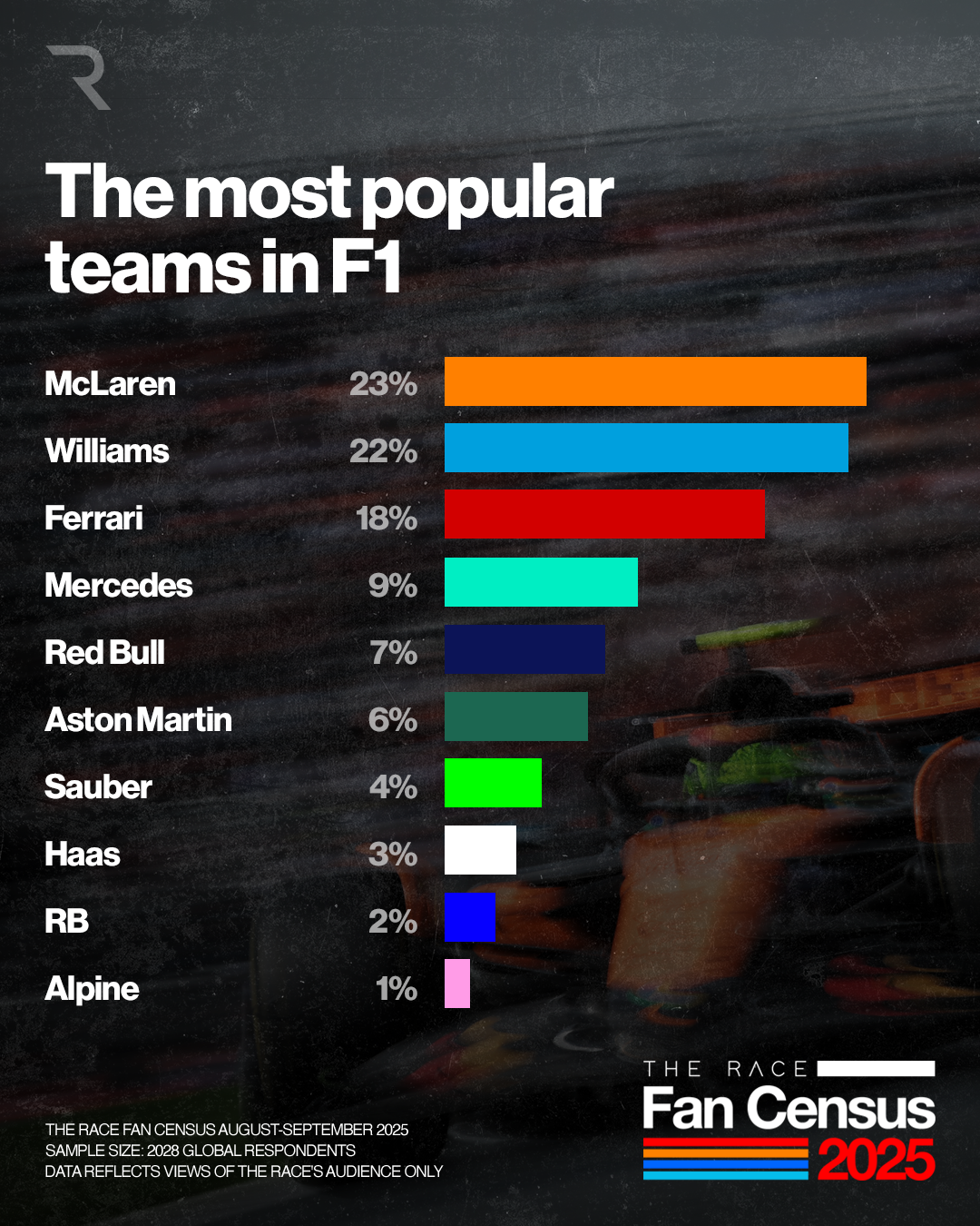 Qui est le pilote de F1 le plus sous-estimé ? Résultats du Fan Census 2025 révélés