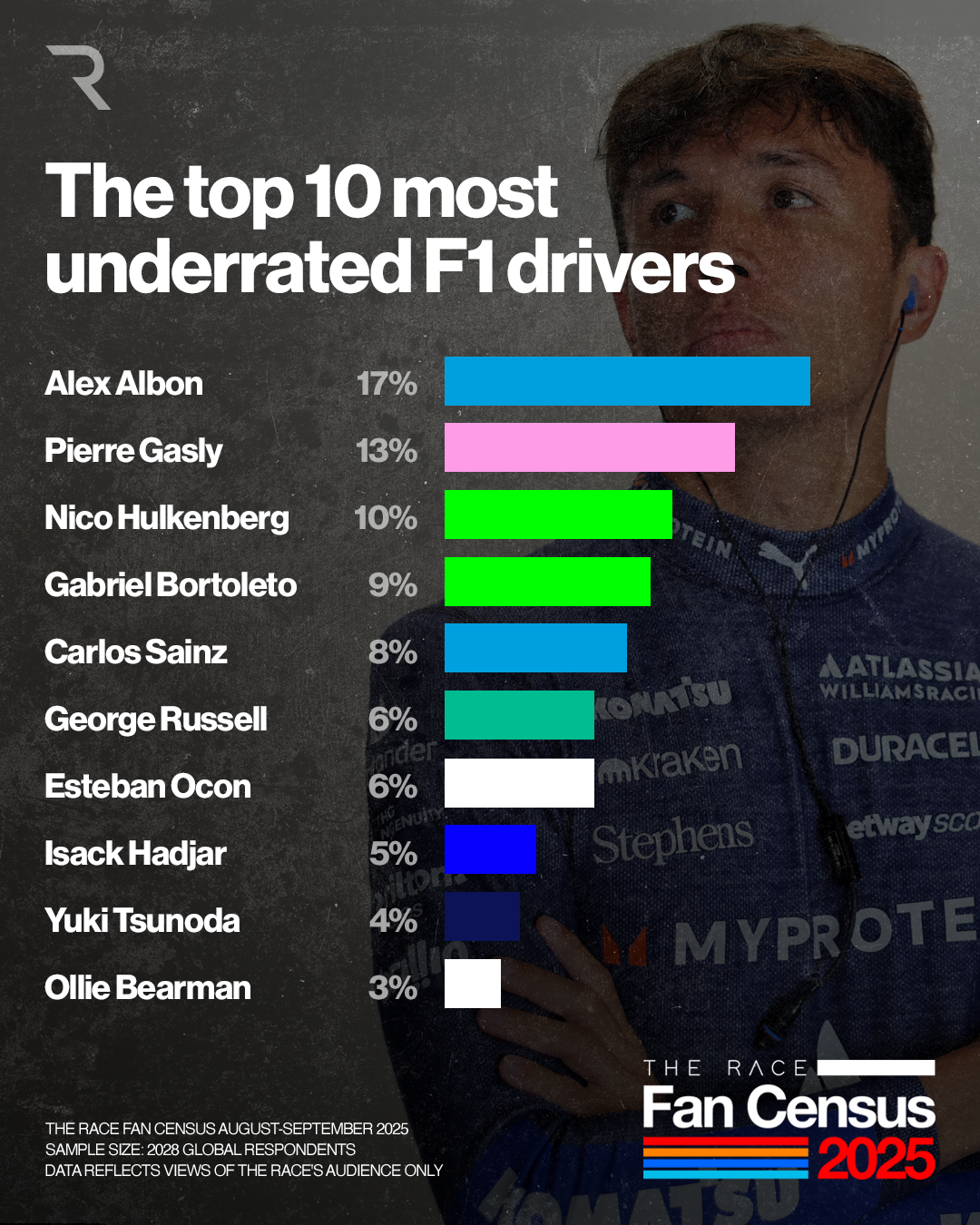 Qui est le pilote de F1 le plus sous-estimé ? Résultats du Fan Census 2025 révélés