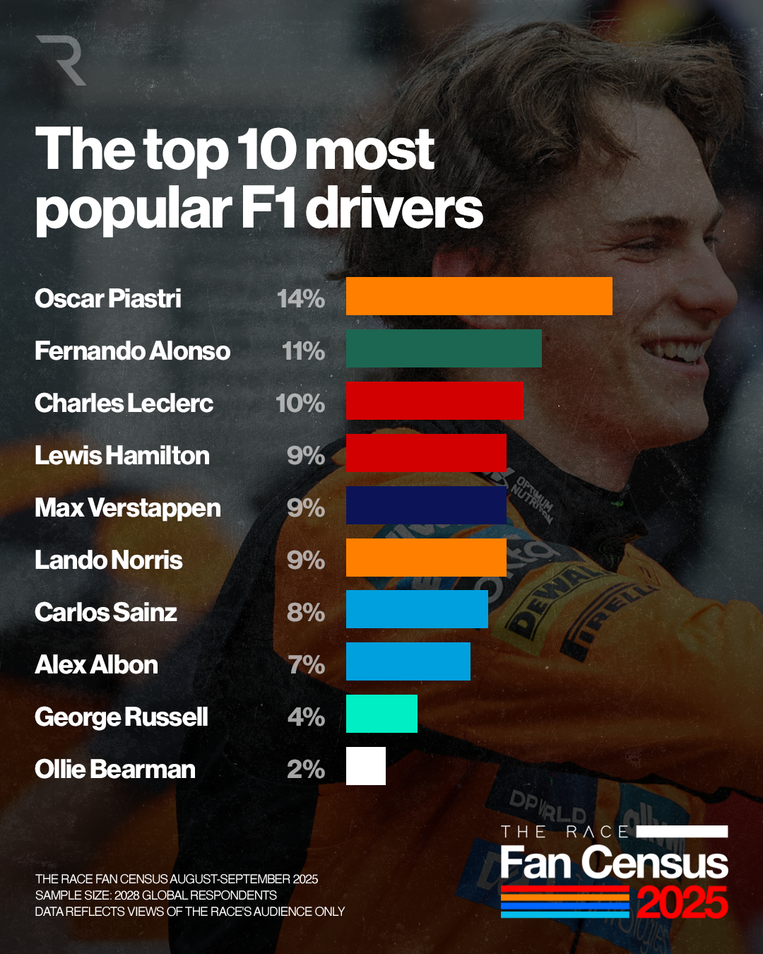 Qui est le pilote de F1 le plus sous-estimé ? Résultats du Fan Census 2025 révélés