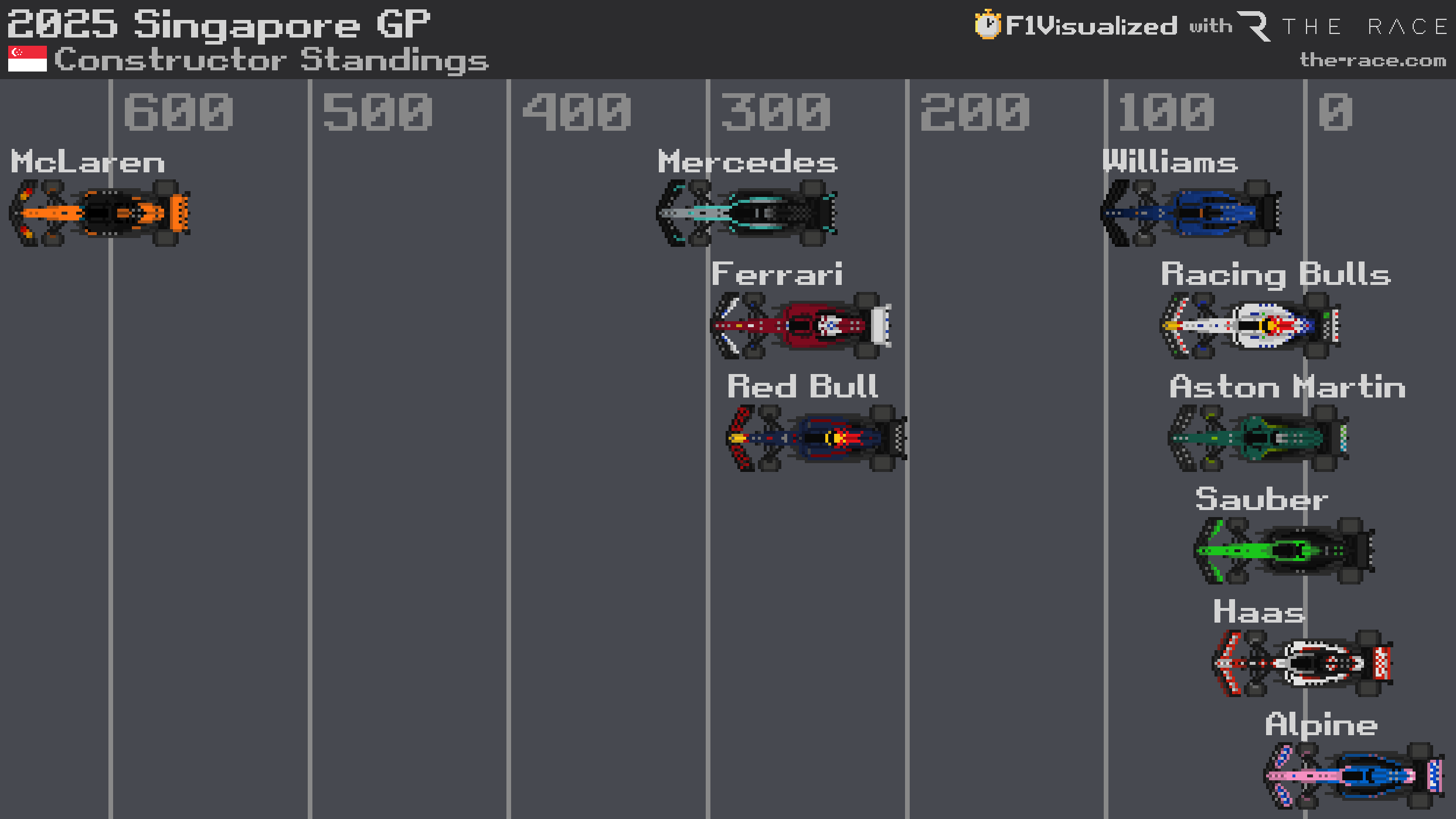 Classement des constructeurs F1 2025 aprĂšs le GP de Singapour