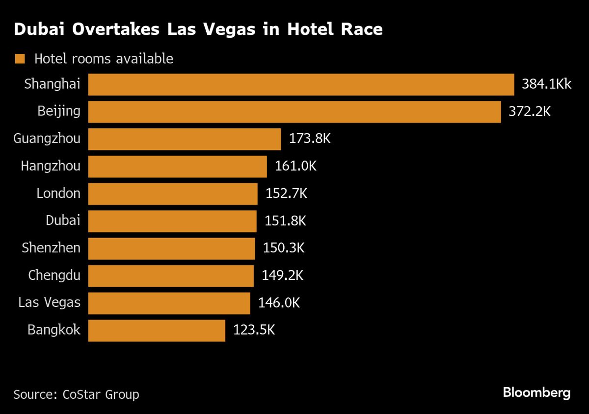 Évolution du parc hôtelier: Dubaï vs Las Vegas